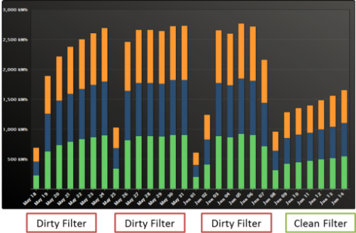 Real time electric monitoring uncovers $25,000 per year in electric savings Chart